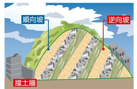 順向坡 逆向坡 查詢